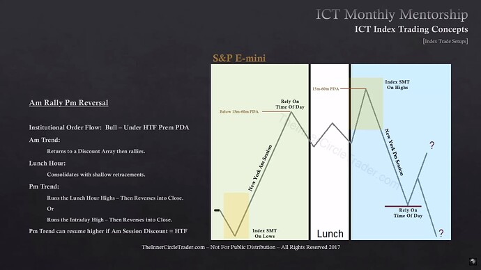 ICT Index Trading - Index Trade Setups - AM Rally PM Reversal