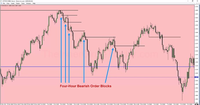 High Probability Swing Trade Setups In Bear Markets - EURUSD Four-Hour Chart Example