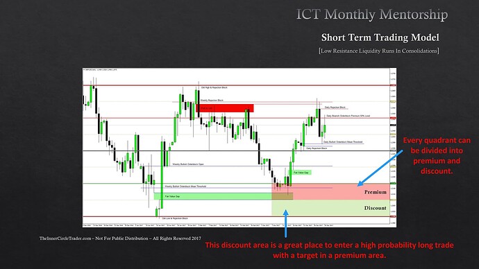 Short-Term Trading Low Resistance Liquidity Runs - 1st Quadrant