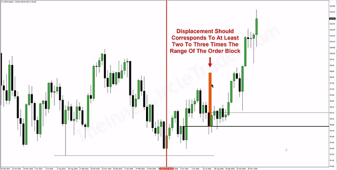 ICT Order Blocks - Displacement