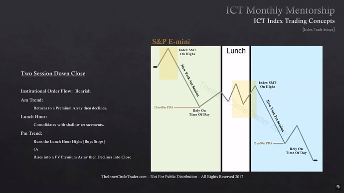 ICT Index Trading - Index Trade Setups - Two Session Down Close