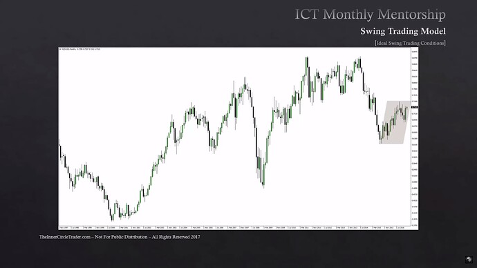 Ideal Swings Conditions For Any Market - NZDUSD Monthly Trending Profile