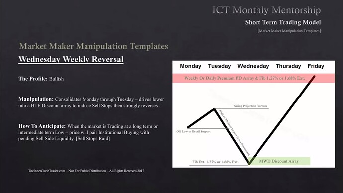 Wednesday Weekly Reversal - Monthly, Weekly Or Daily Discount Array