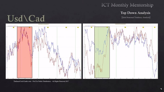 Ideal Seasonal Tendencies Example - US Dollar Index Short - Canadian Dollar Long