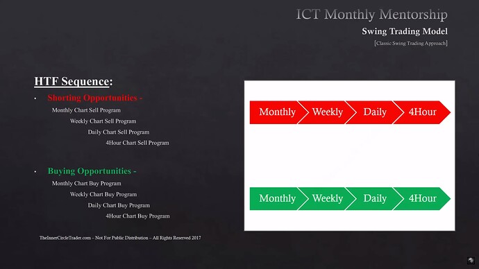 Classic Swing Trading Approach - Higher Time Frame Sequence