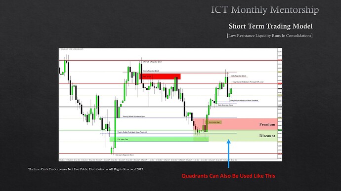 Short-Term Trading Low Resistance Liquidity Runs - Half Quadrants