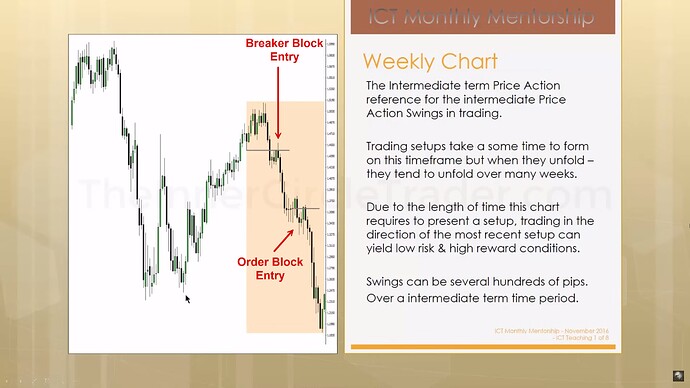 Timeframe Selection & Defining Setups - Weekly Chart Example