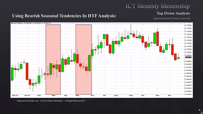 New Zeland Dollar Bearish Seasonal Tendencies Example 2016