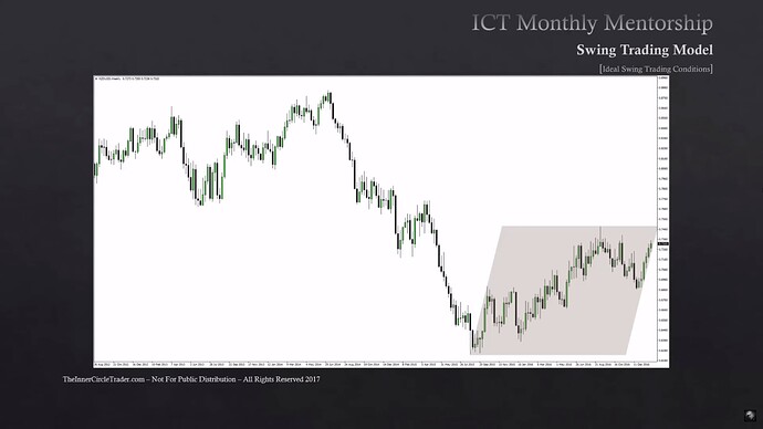 Ideal Swings Conditions For Any Market - NZDUSD Weekly Trending Profile
