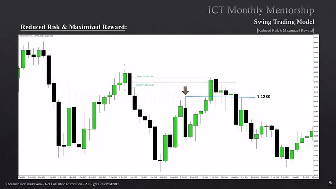 Reducing Risk & Maximizing Potential Reward In Swing Setups - EURUSD Monthly Chart Example