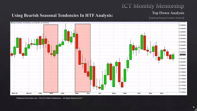 New Zeland Dollar Bearish Seasonal Tendencies Example 2013