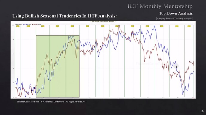 Bullish Seasonal Tendencies In HTF Analysis - Crude Oil Bullish Tendency