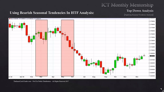 New Zeland Dollar Bearish Seasonal Tendencies Example 2015