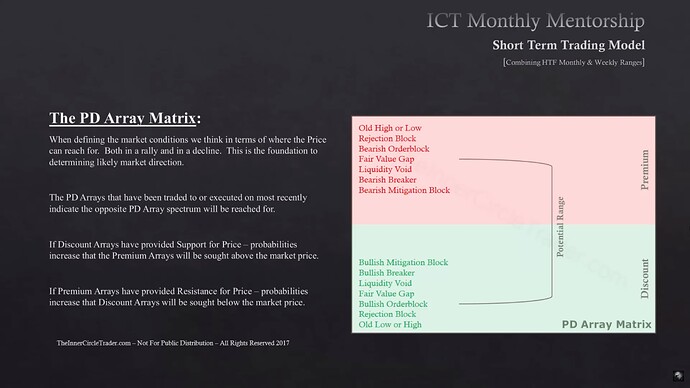 Short-Term Trading - The PD Array Matrix