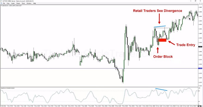 Divergence Phantoms - USDCAD Example
