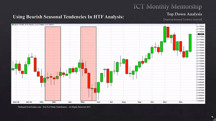 New Zeland Dollar Bearish Seasonal Tendencies Example 2010