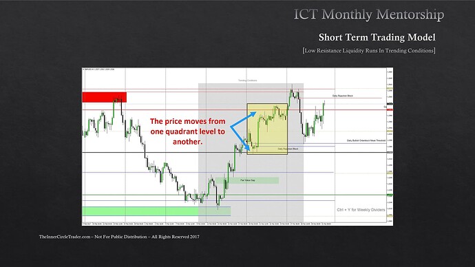 Low Resistance Liquidity Runs In Trending Conditions - GBPUSD Weekly Range Example