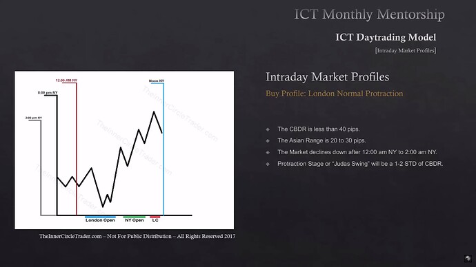 ICT Intraday Market Profiles - London Normal Protraction - Buy Profile