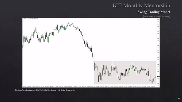 Ideal Swings Conditions For Any Market - EURUSD Weekly Consolidation Profile