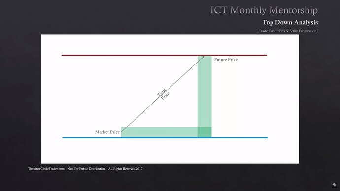 Trade Conditions & Setup Progressions - Price Movement From Discount To Premium