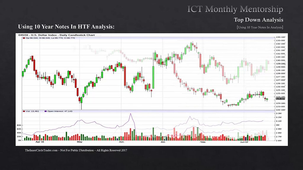 ICT Mentorship Core Content - Month 5 - Using 10 Year Notes In HTF ...