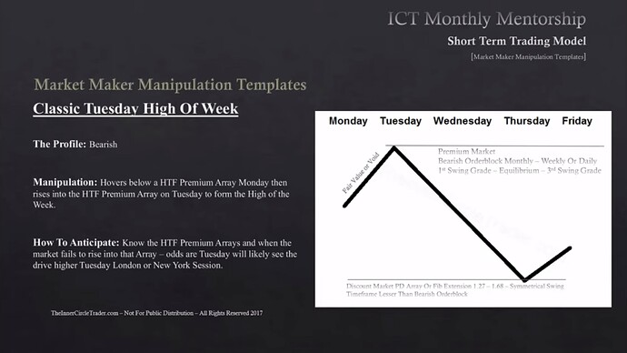 Classic Tuesday High Of Week - Monthly, Weekly Or Daily Bearish Order Block