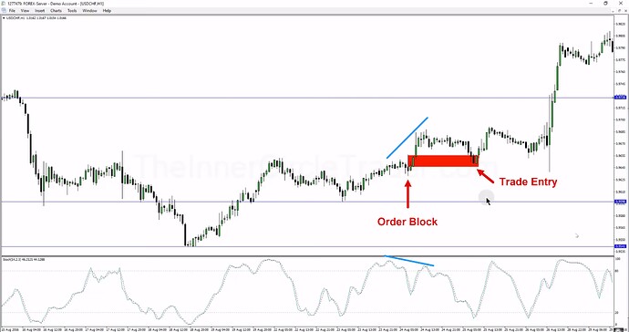 Divergence Phantoms - USDCHF Example