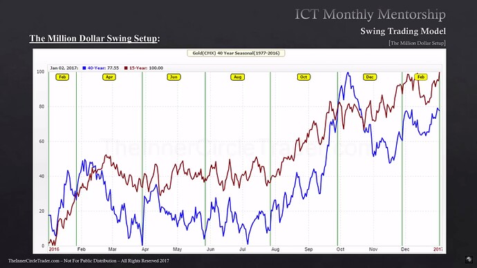 Gold Example - Seasonal Tendencies