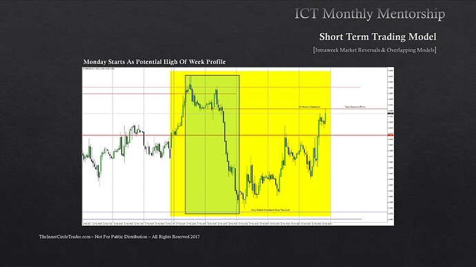 GBPUSD Intraweek Reversal Example - Monday Starts As Potential High Of Week Profile