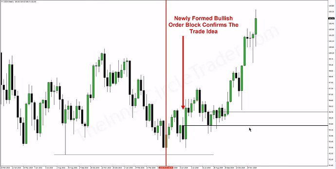 ICT Order Blocks - Newly Formed Bullish Order Block