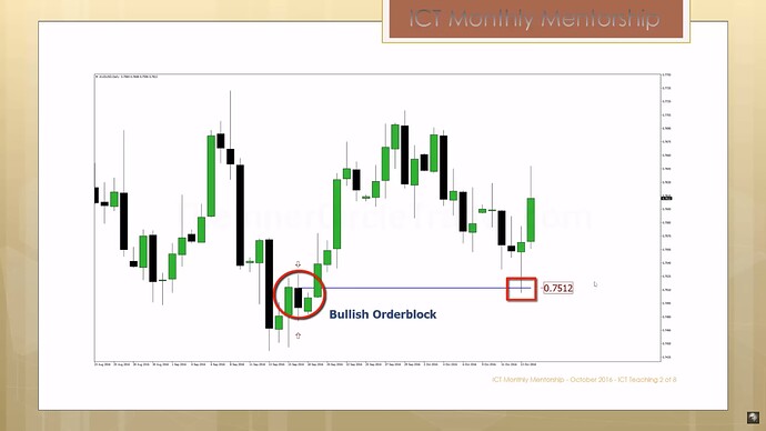 Framing Low Risk Trade Setups - Daily Bullish Order Block Example