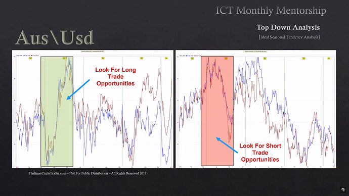 Ideal Seasonal Tendencies Example - Australian Dollar Long - US Dollar Index Short