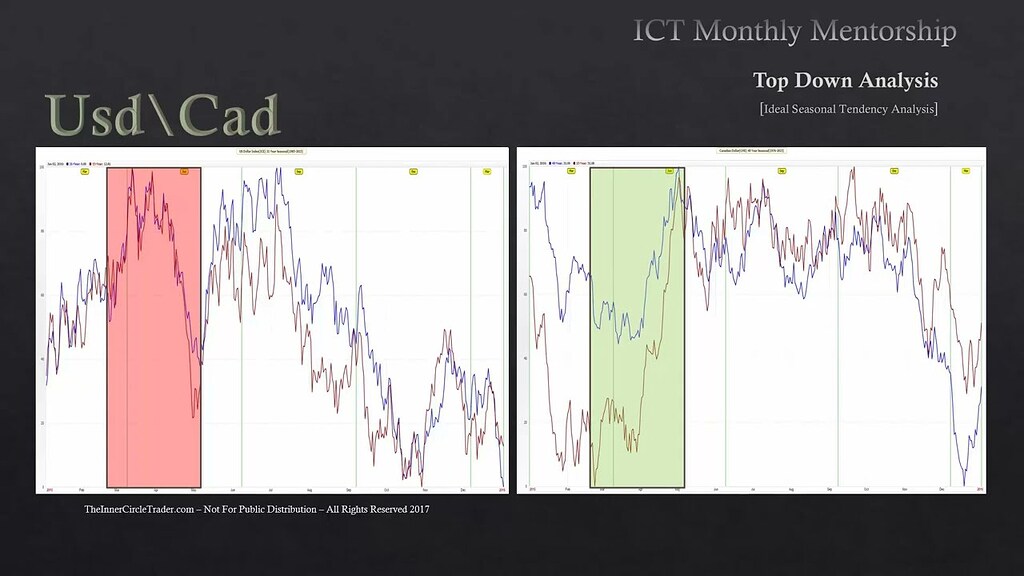 ICT Mentorship Core Content - Month 5 - Ideal Seasonal Tendencies - 📕 ...
