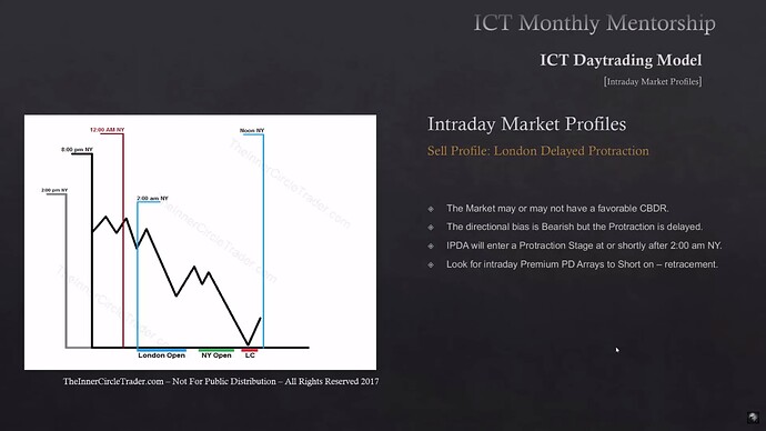 ICT Intraday Market Profiles - London Delayed Protraction - Sell Profile