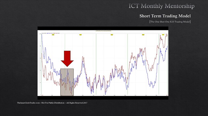 EURUSD OSOK Example - Seasonal Tendencies