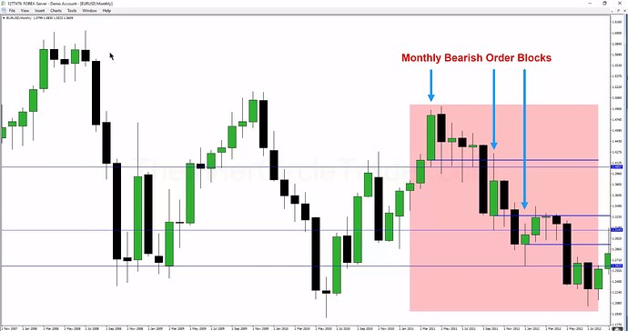 High Probability Swing Trade Setups In Bear Markets - EURUSD Monthly Chart Example