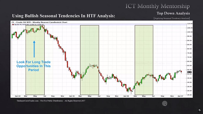 Bullish Seasonal Tendencies In HTF Analysis - Crude Oil WTI Weekly Chart