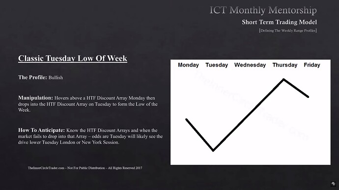 Classic Tuesday Low Of Week