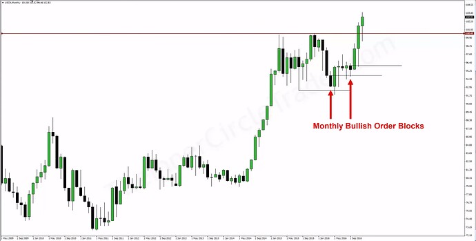 ICT Order Blocks - Liquidity-Based Bias - Bearish - Monthly Bullish Order Block Examples