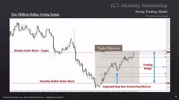 Gold Example - Trading Range