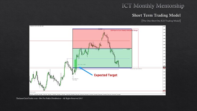 EURUSD OSOK Example - Premium And Discount