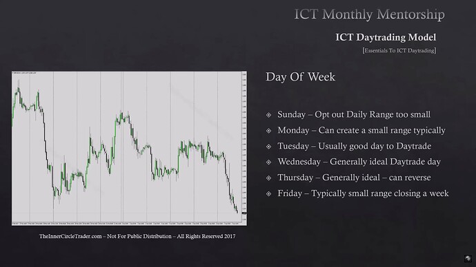 Essentials To ICT Daytrading - Day Of Week