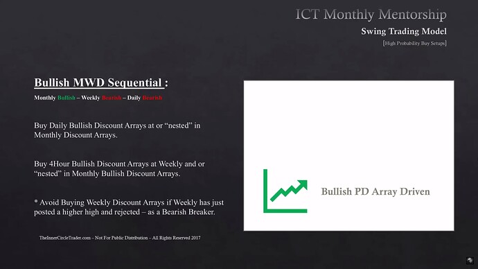 High Probability Swing Trade Setups In Bull Markets - Monthly Bullish, Weekly And Daily Bearish