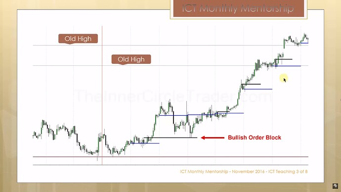 Institutional Sponsorship - Bullish Order Blocks Reactions