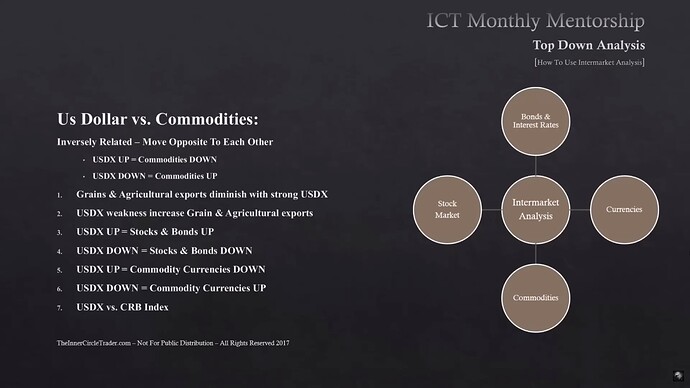 How To Use Intermarket Analysis - US Dollar Vs. Commodities