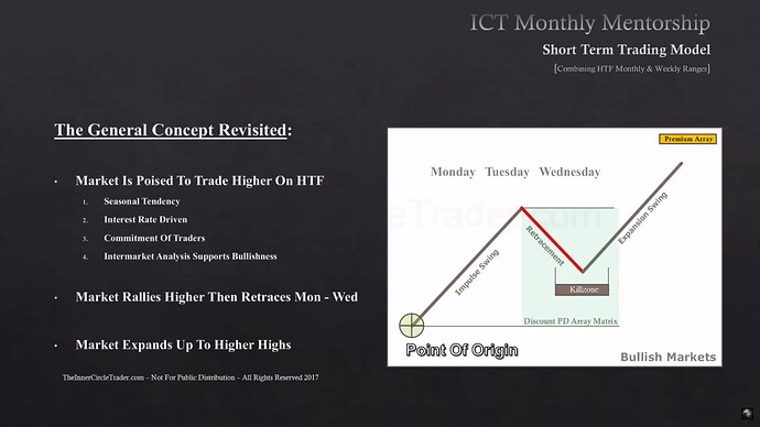 The General Concept Revisited - Bullish Markets