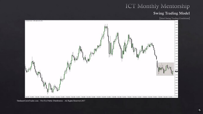 Ideal Swings Conditions For Any Market - EURUSD Monthly Consolidation Profile