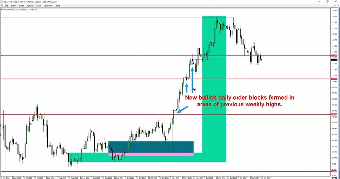 Trade Conditions & Setup Progressions - New Bullish Daily Order Blocks