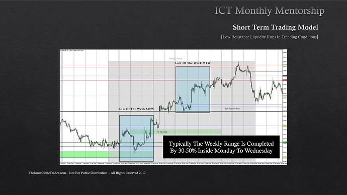 Low Resistance Liquidity Runs In Trending Conditions - Low Of The Week