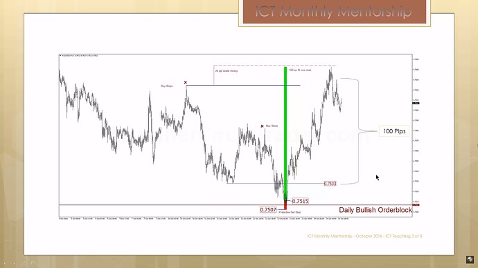 How Traders Make 10% Per Month - 15-Minute Chart Example 2